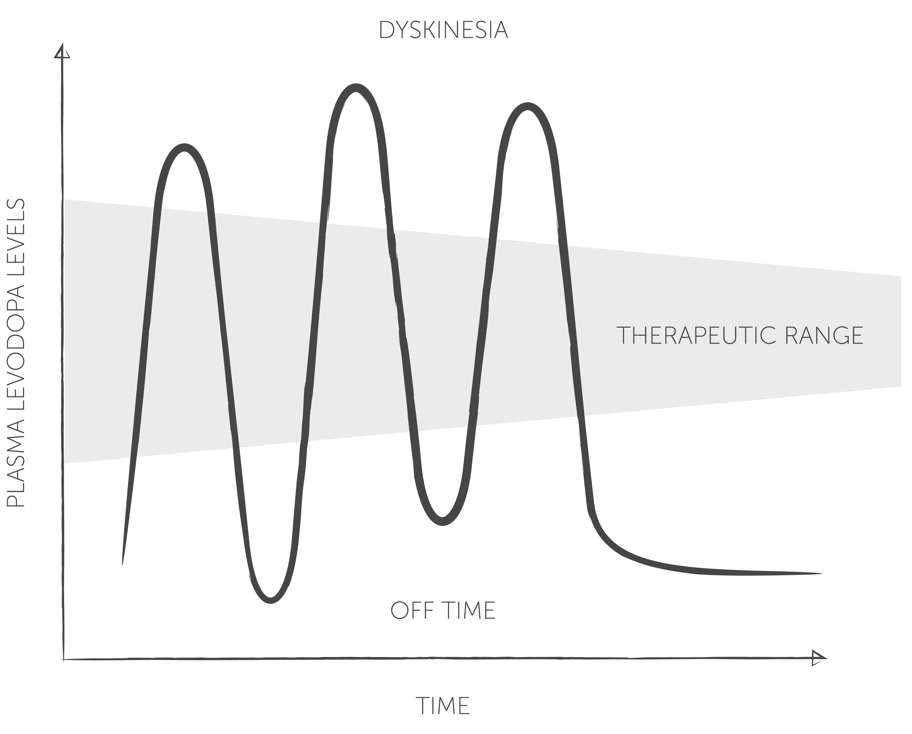 Motor fluctuations chart